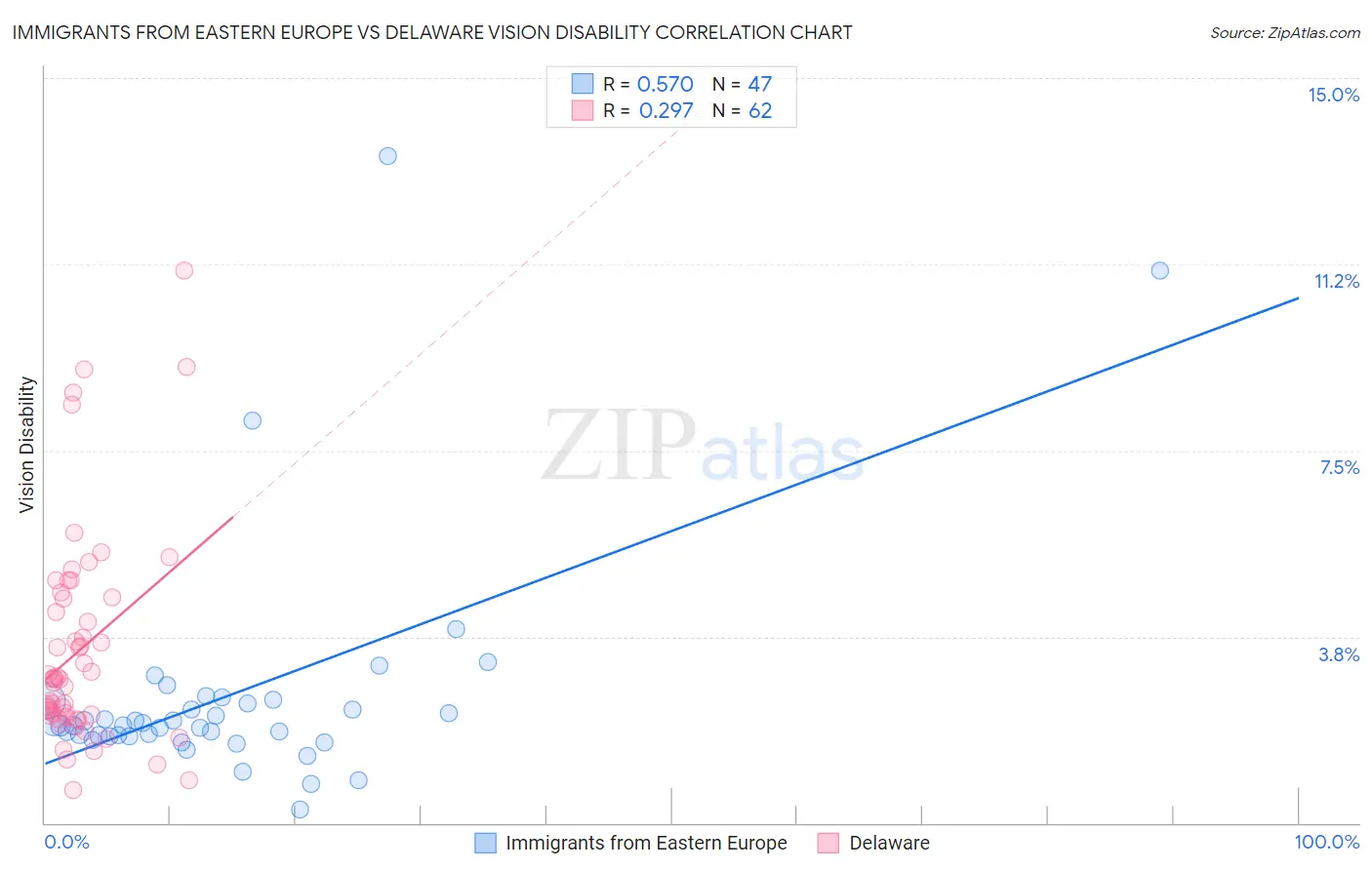 Immigrants from Eastern Europe vs Delaware Vision Disability