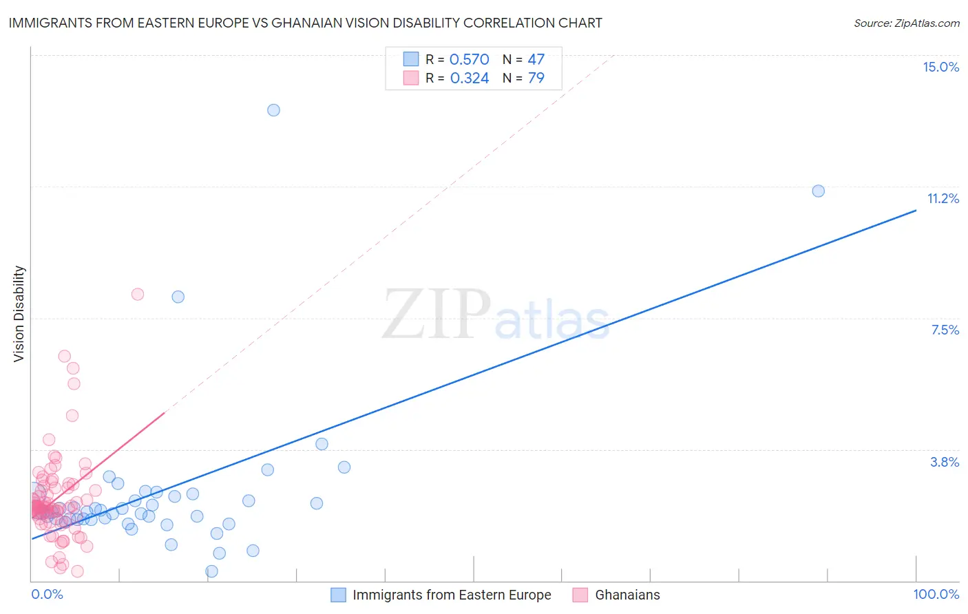 Immigrants from Eastern Europe vs Ghanaian Vision Disability