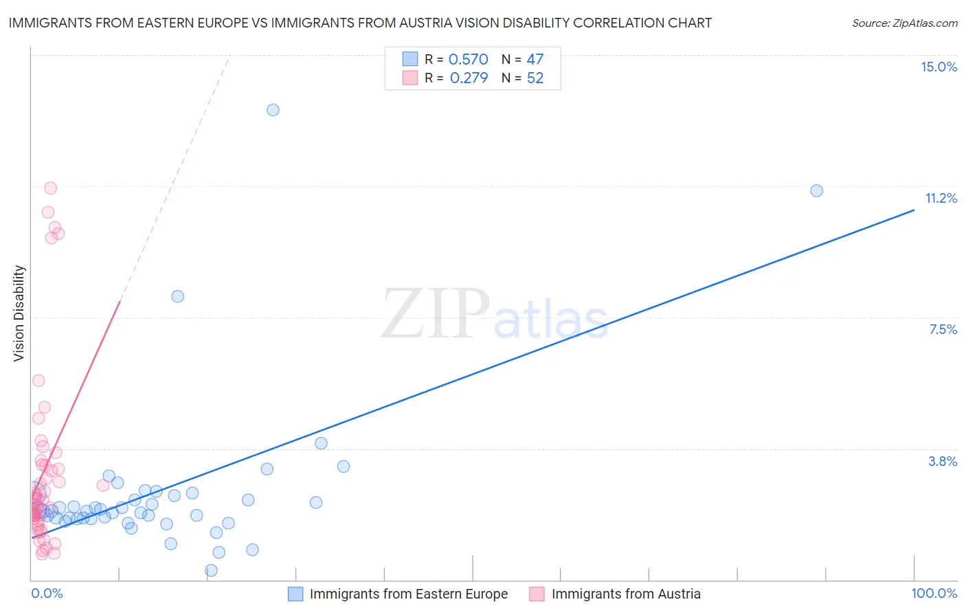 Immigrants from Eastern Europe vs Immigrants from Austria Vision Disability