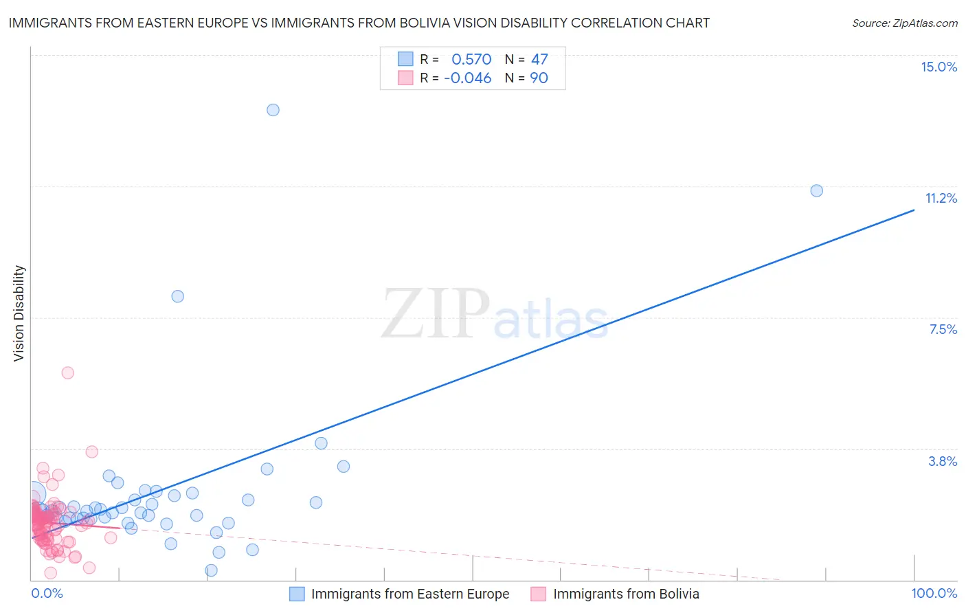 Immigrants from Eastern Europe vs Immigrants from Bolivia Vision Disability