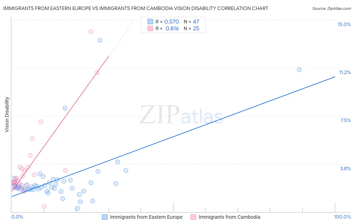 Immigrants from Eastern Europe vs Immigrants from Cambodia Vision Disability