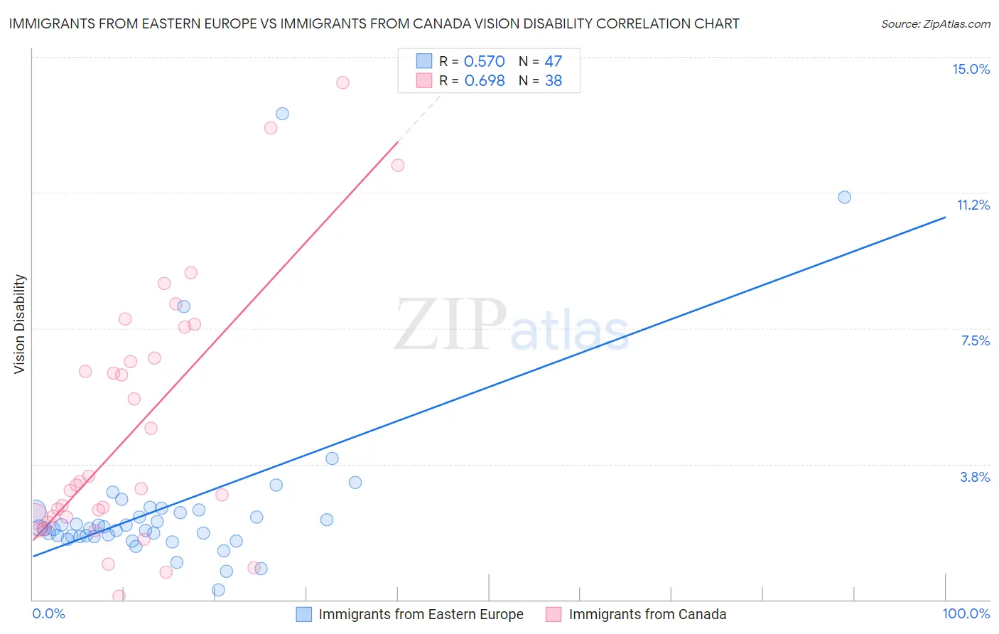 Immigrants from Eastern Europe vs Immigrants from Canada Vision Disability