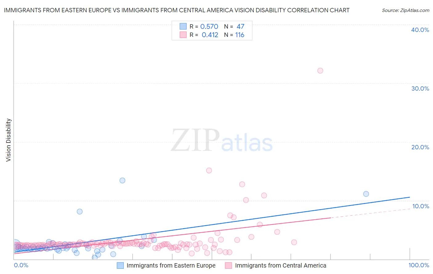 Immigrants from Eastern Europe vs Immigrants from Central America Vision Disability