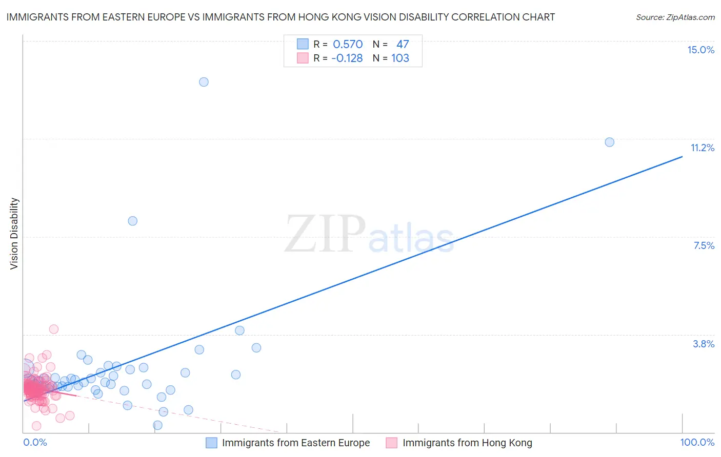 Immigrants from Eastern Europe vs Immigrants from Hong Kong Vision Disability