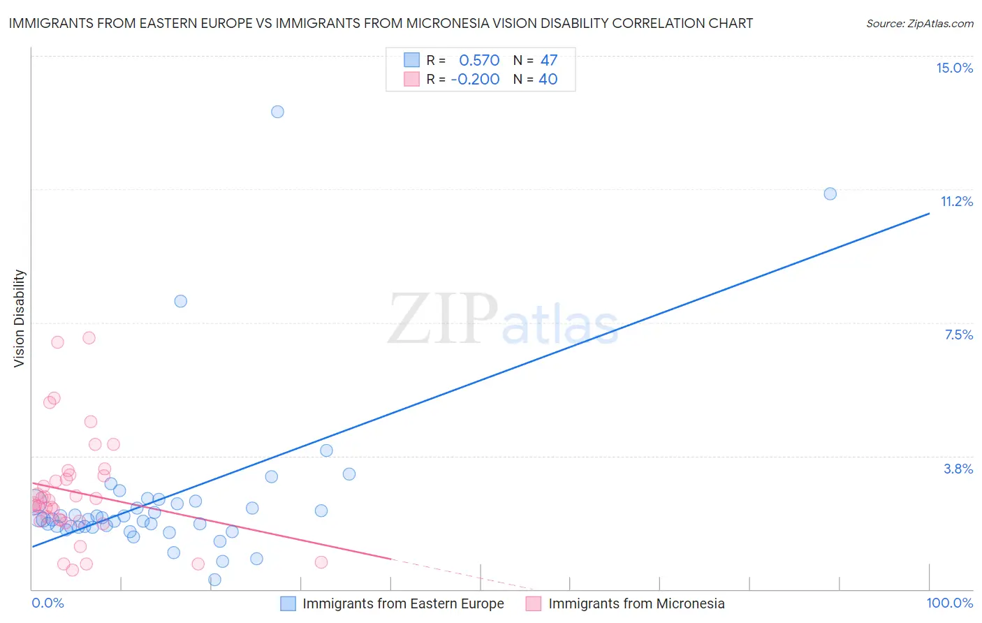 Immigrants from Eastern Europe vs Immigrants from Micronesia Vision Disability