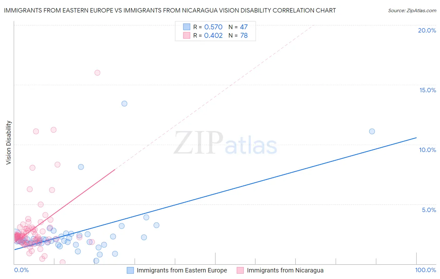 Immigrants from Eastern Europe vs Immigrants from Nicaragua Vision Disability