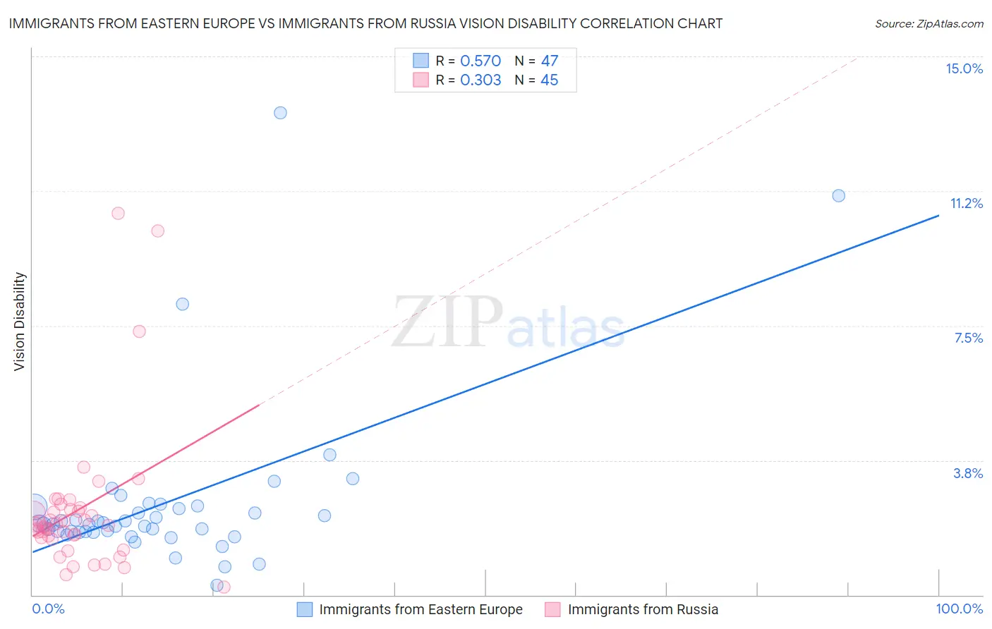 Immigrants from Eastern Europe vs Immigrants from Russia Vision Disability