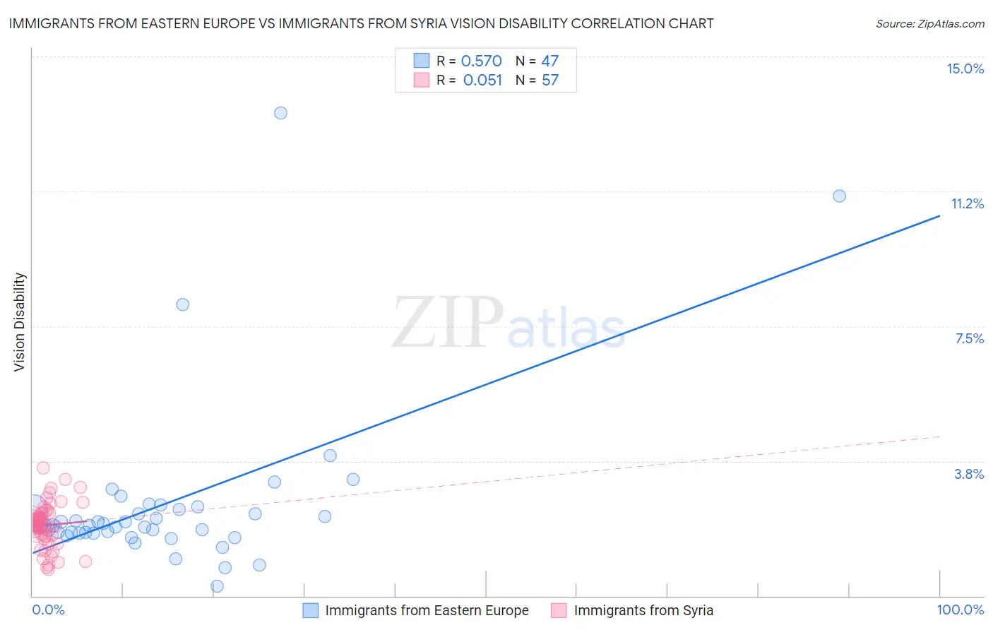 Immigrants from Eastern Europe vs Immigrants from Syria Vision Disability