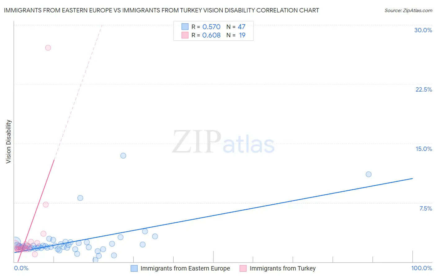 Immigrants from Eastern Europe vs Immigrants from Turkey Vision Disability