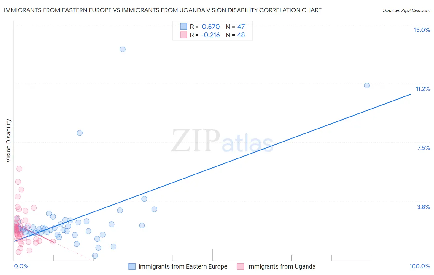 Immigrants from Eastern Europe vs Immigrants from Uganda Vision Disability