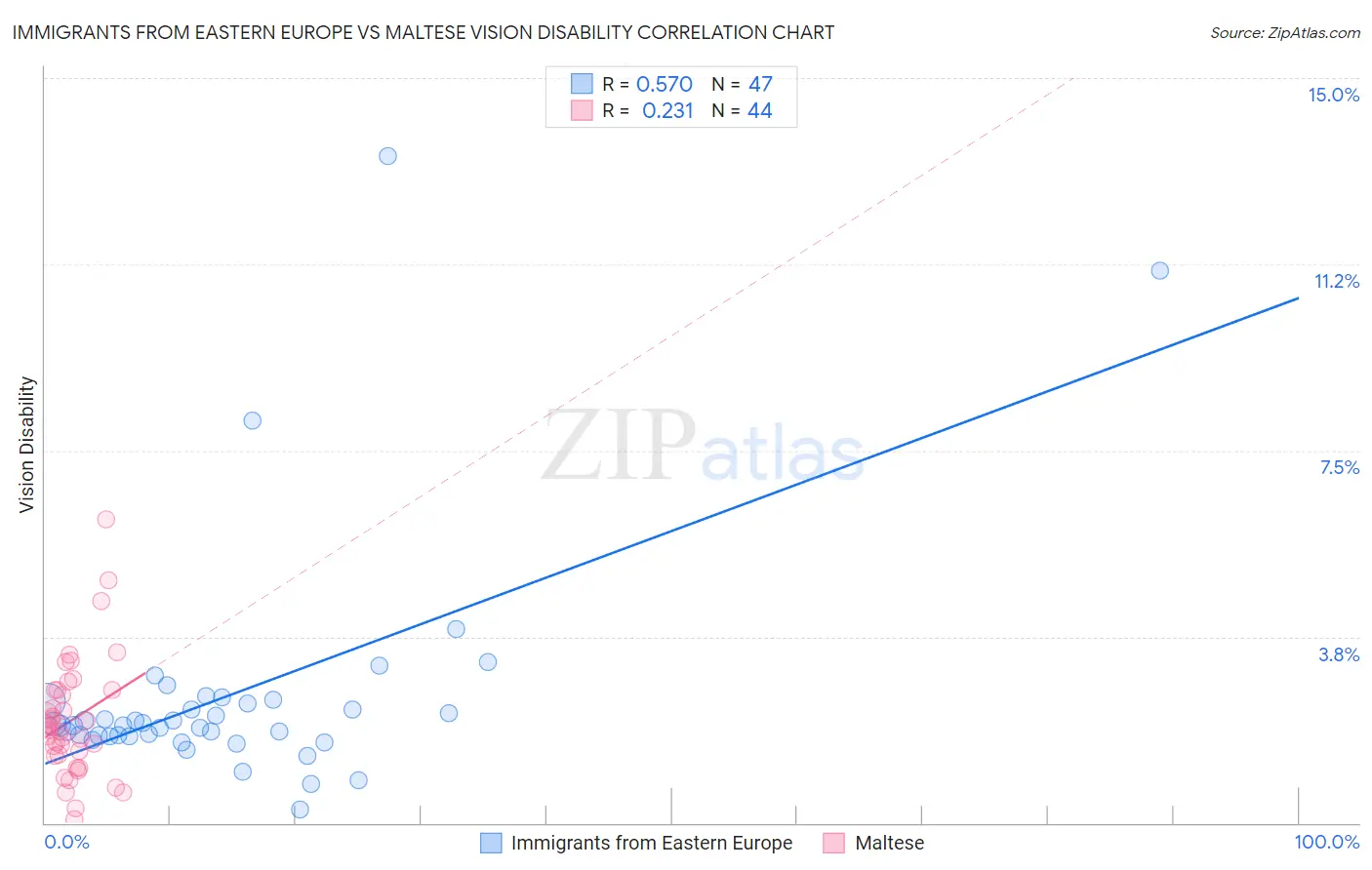 Immigrants from Eastern Europe vs Maltese Vision Disability