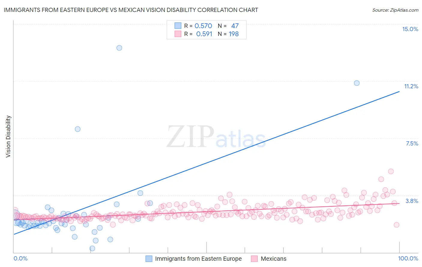 Immigrants from Eastern Europe vs Mexican Vision Disability