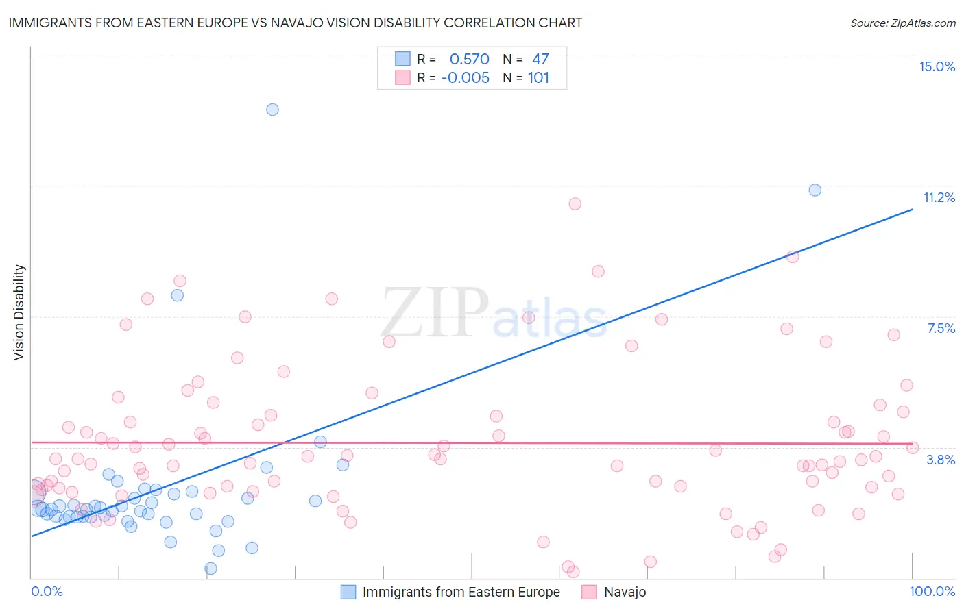 Immigrants from Eastern Europe vs Navajo Vision Disability