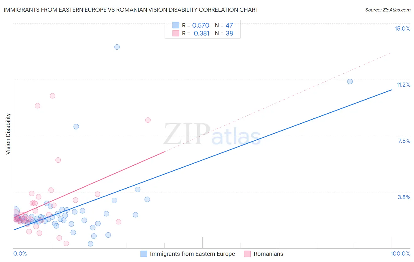 Immigrants from Eastern Europe vs Romanian Vision Disability