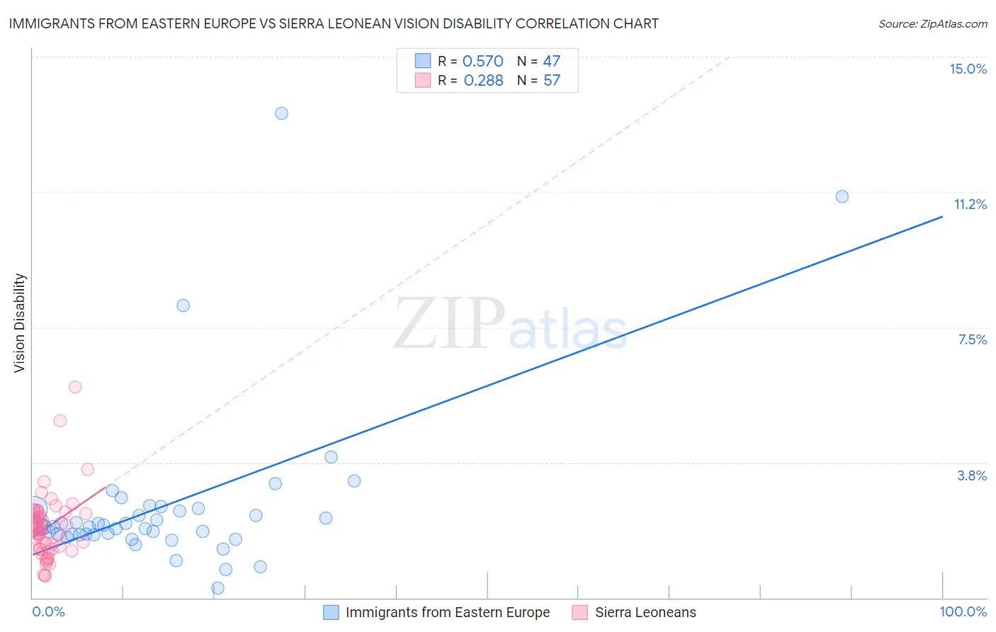 Immigrants from Eastern Europe vs Sierra Leonean Vision Disability