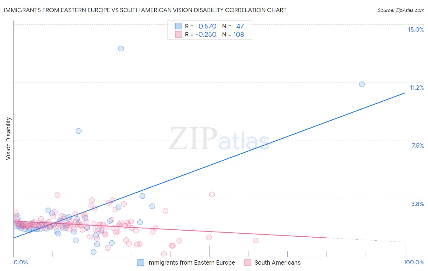 Immigrants from Eastern Europe vs South American Vision Disability