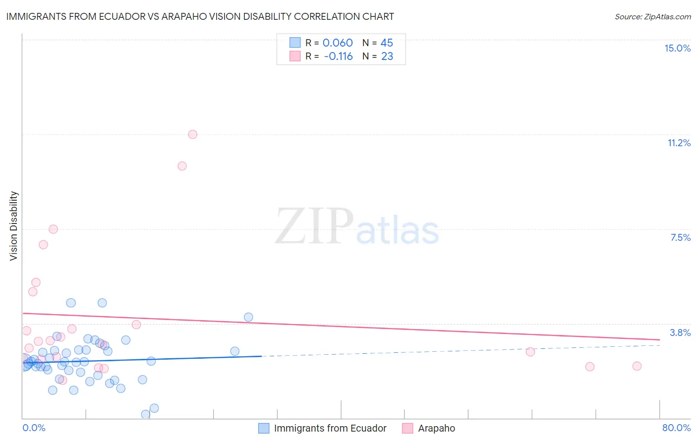 Immigrants from Ecuador vs Arapaho Vision Disability