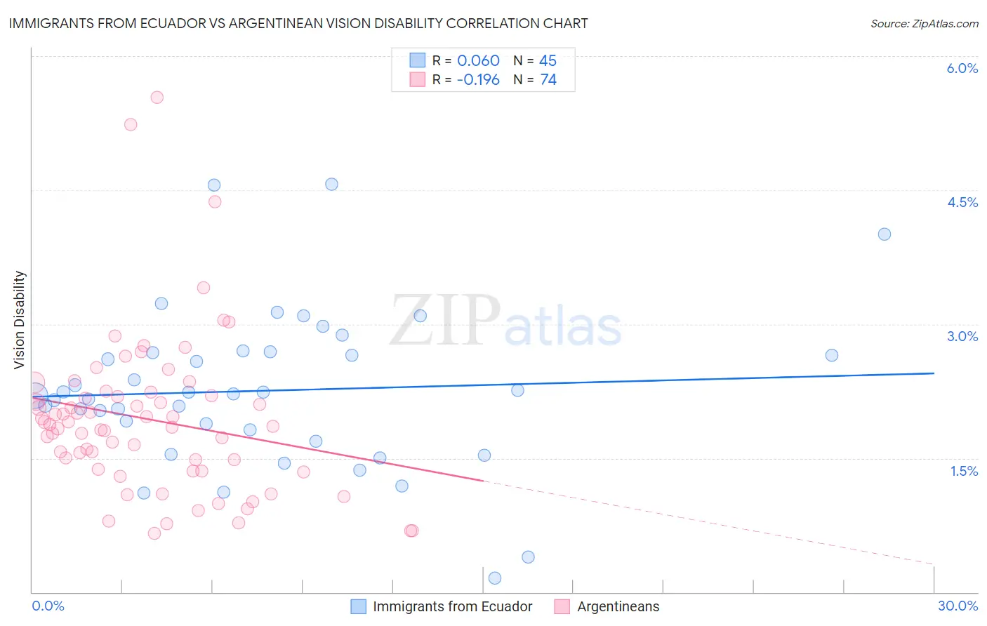 Immigrants from Ecuador vs Argentinean Vision Disability