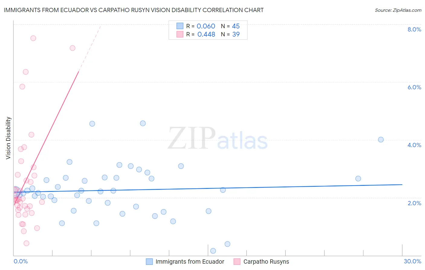 Immigrants from Ecuador vs Carpatho Rusyn Vision Disability