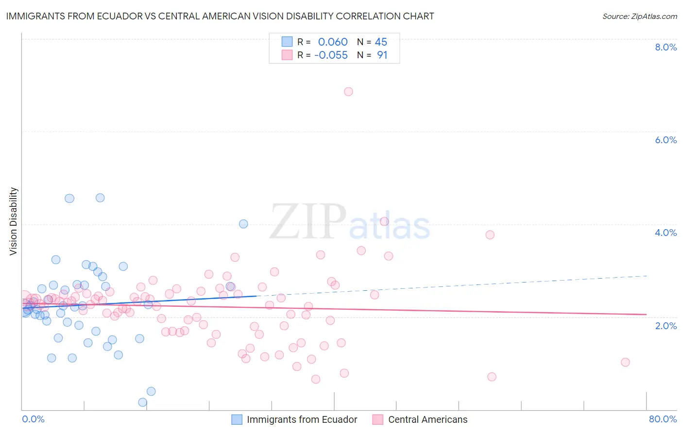 Immigrants from Ecuador vs Central American Vision Disability