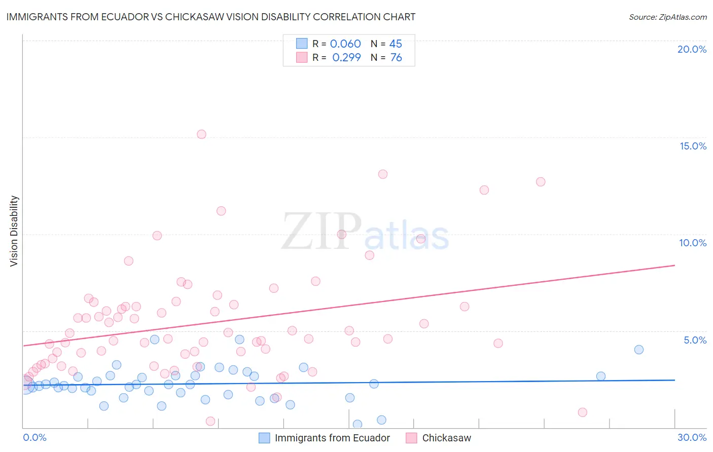 Immigrants from Ecuador vs Chickasaw Vision Disability