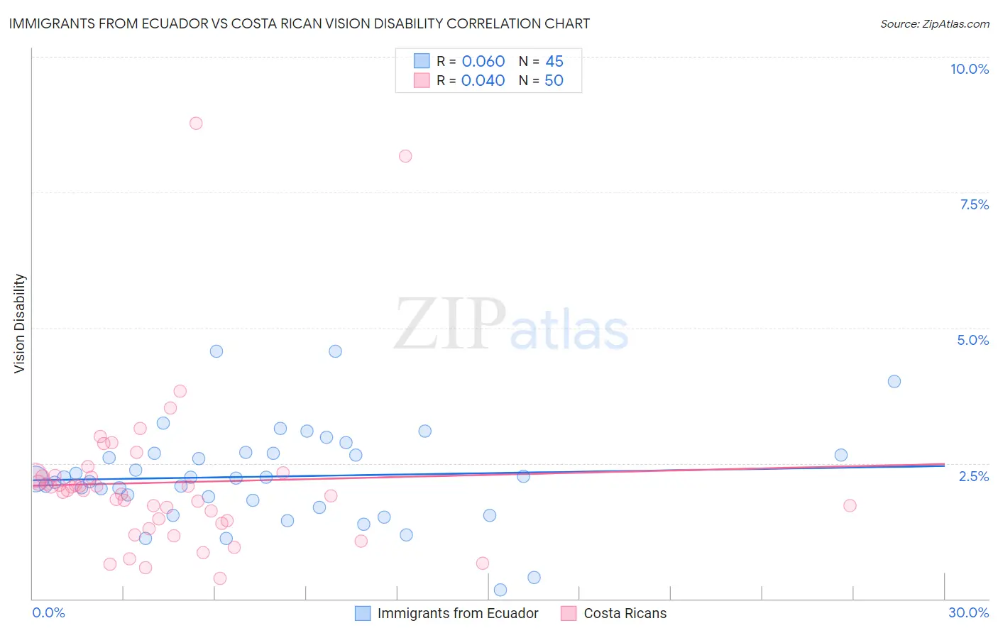 Immigrants from Ecuador vs Costa Rican Vision Disability