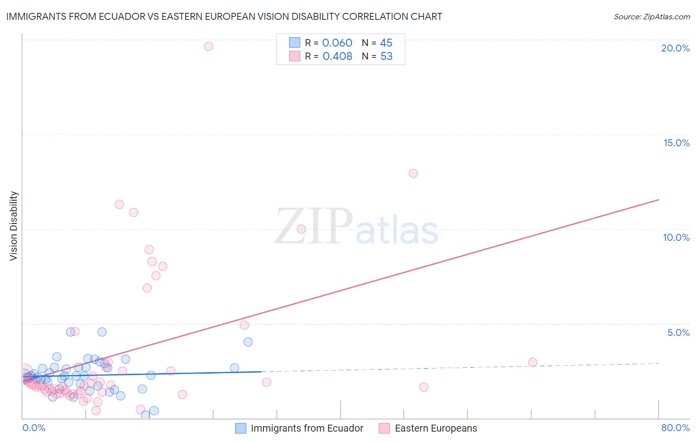 Immigrants from Ecuador vs Eastern European Vision Disability