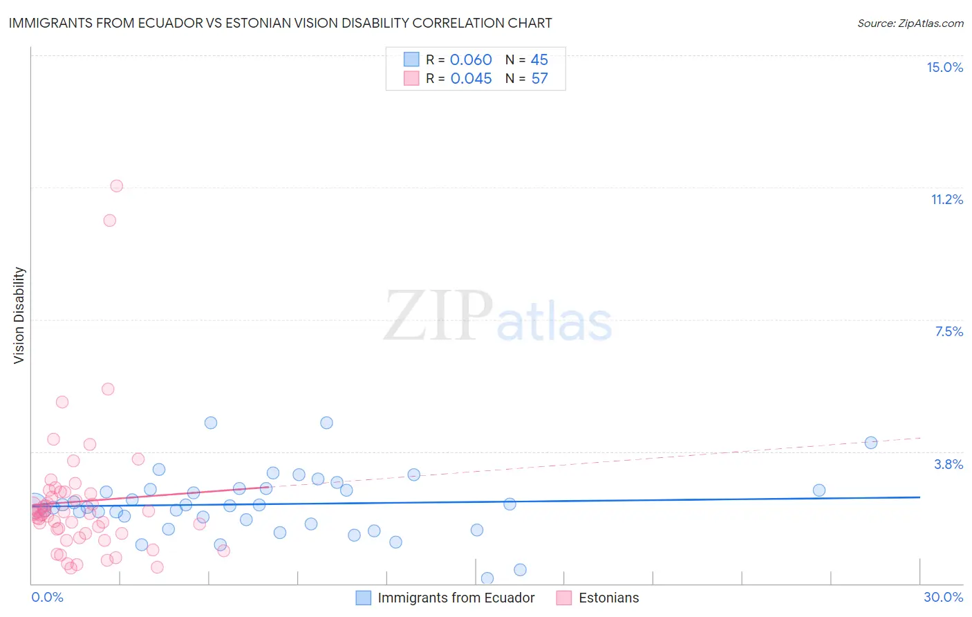 Immigrants from Ecuador vs Estonian Vision Disability