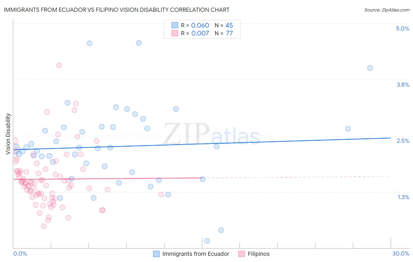 Immigrants from Ecuador vs Filipino Vision Disability