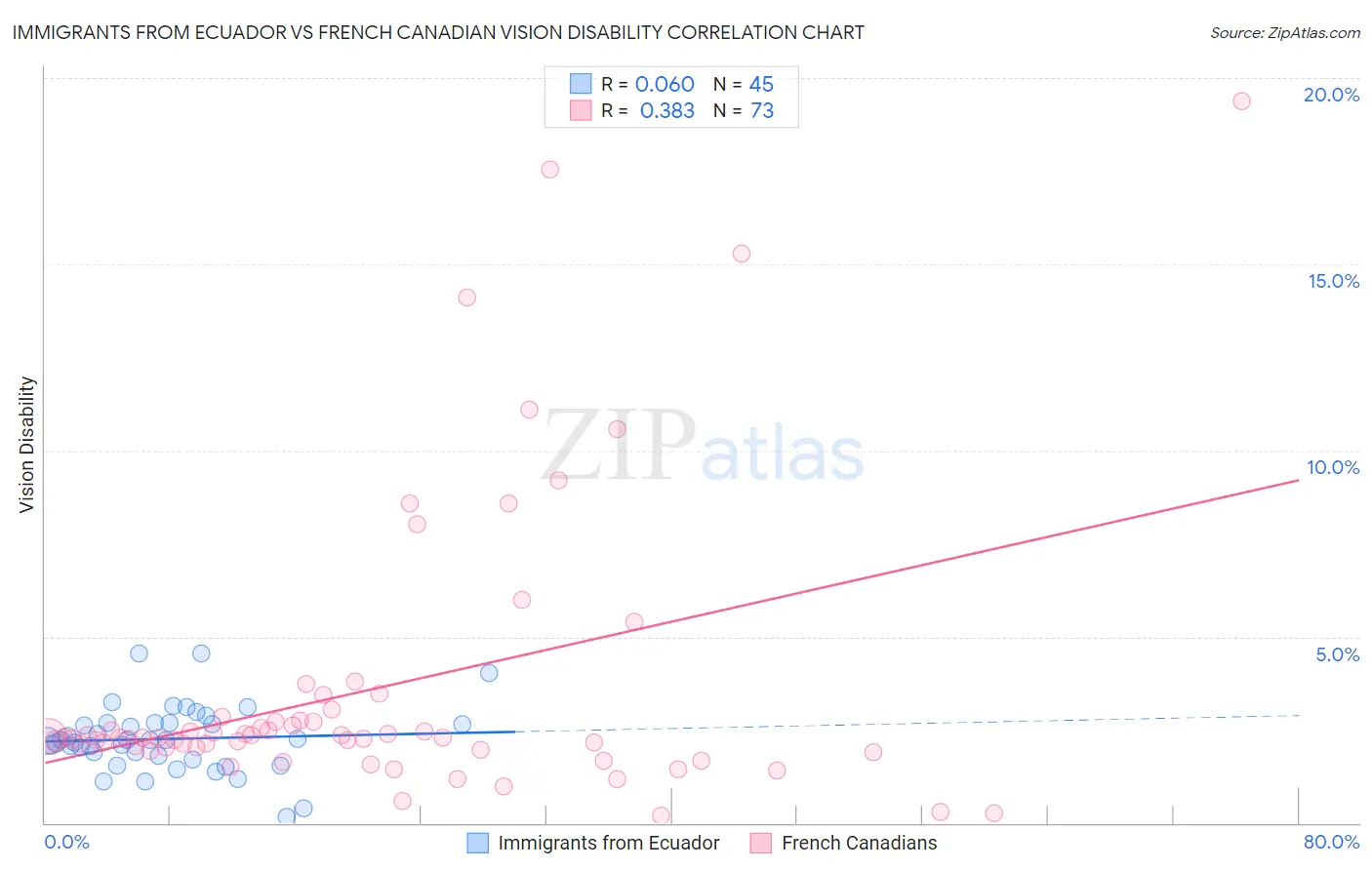 Immigrants from Ecuador vs French Canadian Vision Disability