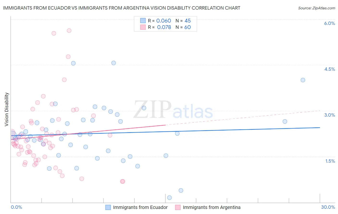 Immigrants from Ecuador vs Immigrants from Argentina Vision Disability