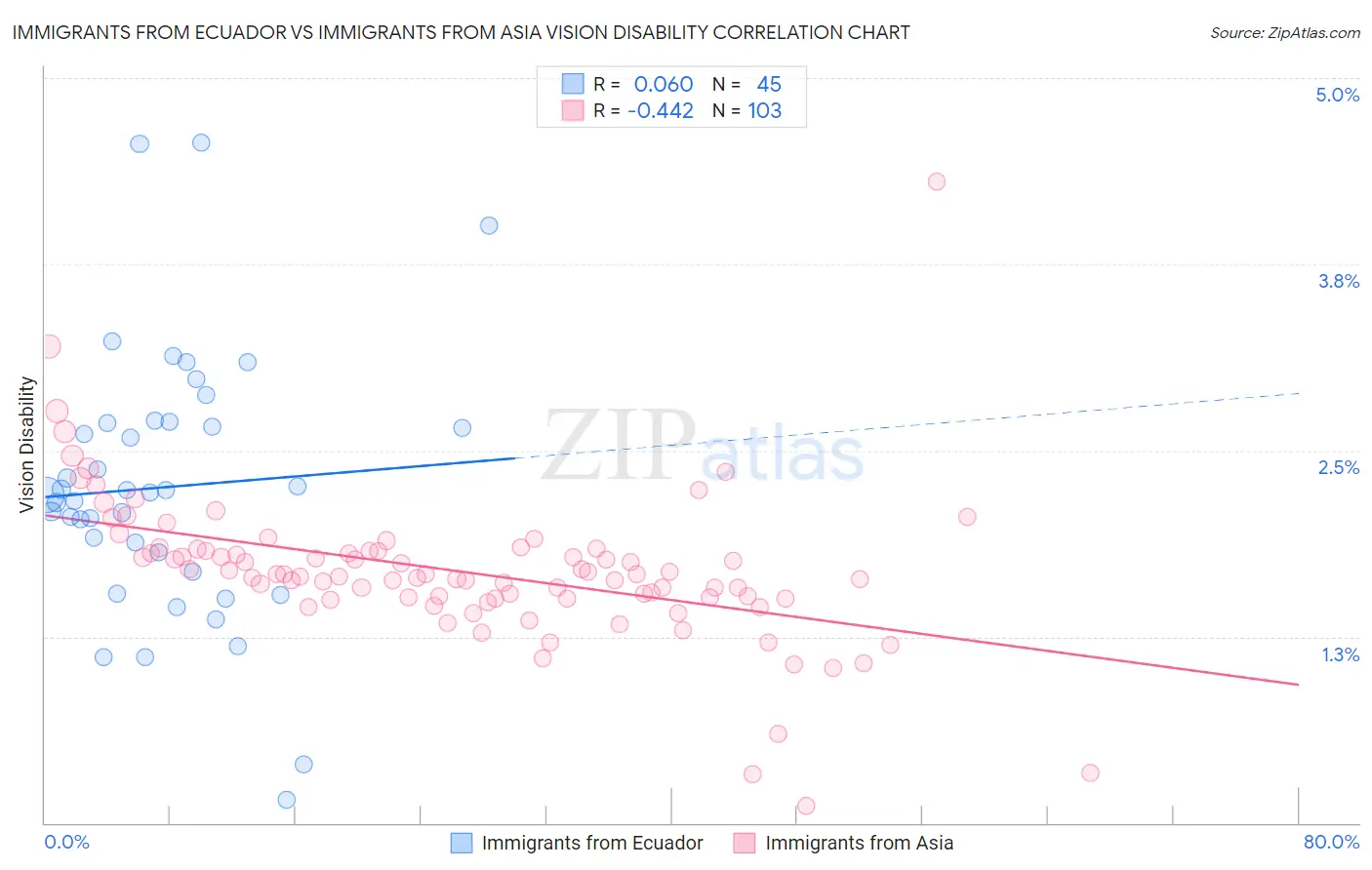 Immigrants from Ecuador vs Immigrants from Asia Vision Disability