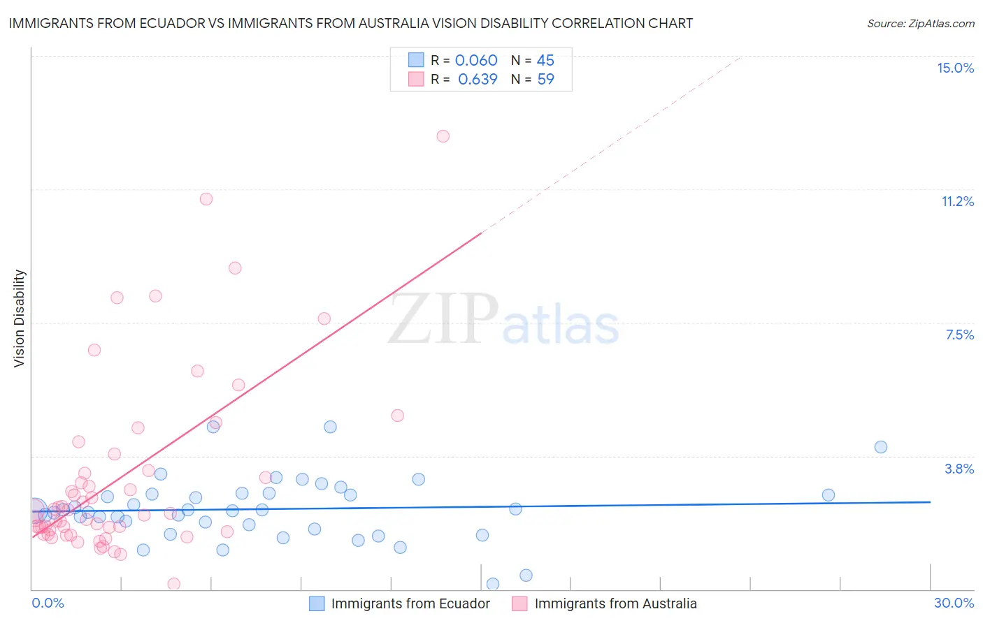 Immigrants from Ecuador vs Immigrants from Australia Vision Disability