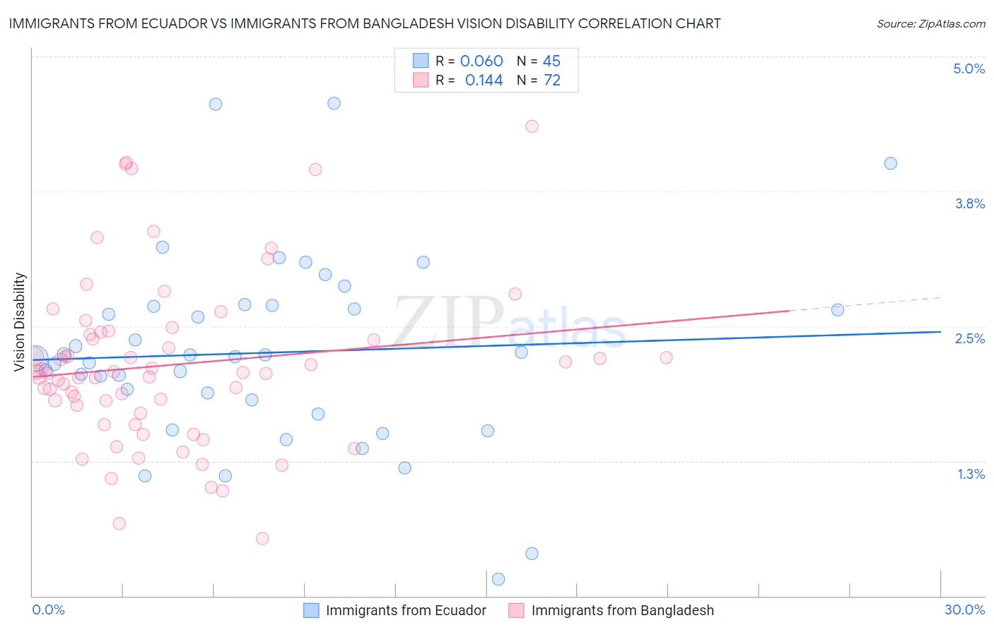 Immigrants from Ecuador vs Immigrants from Bangladesh Vision Disability