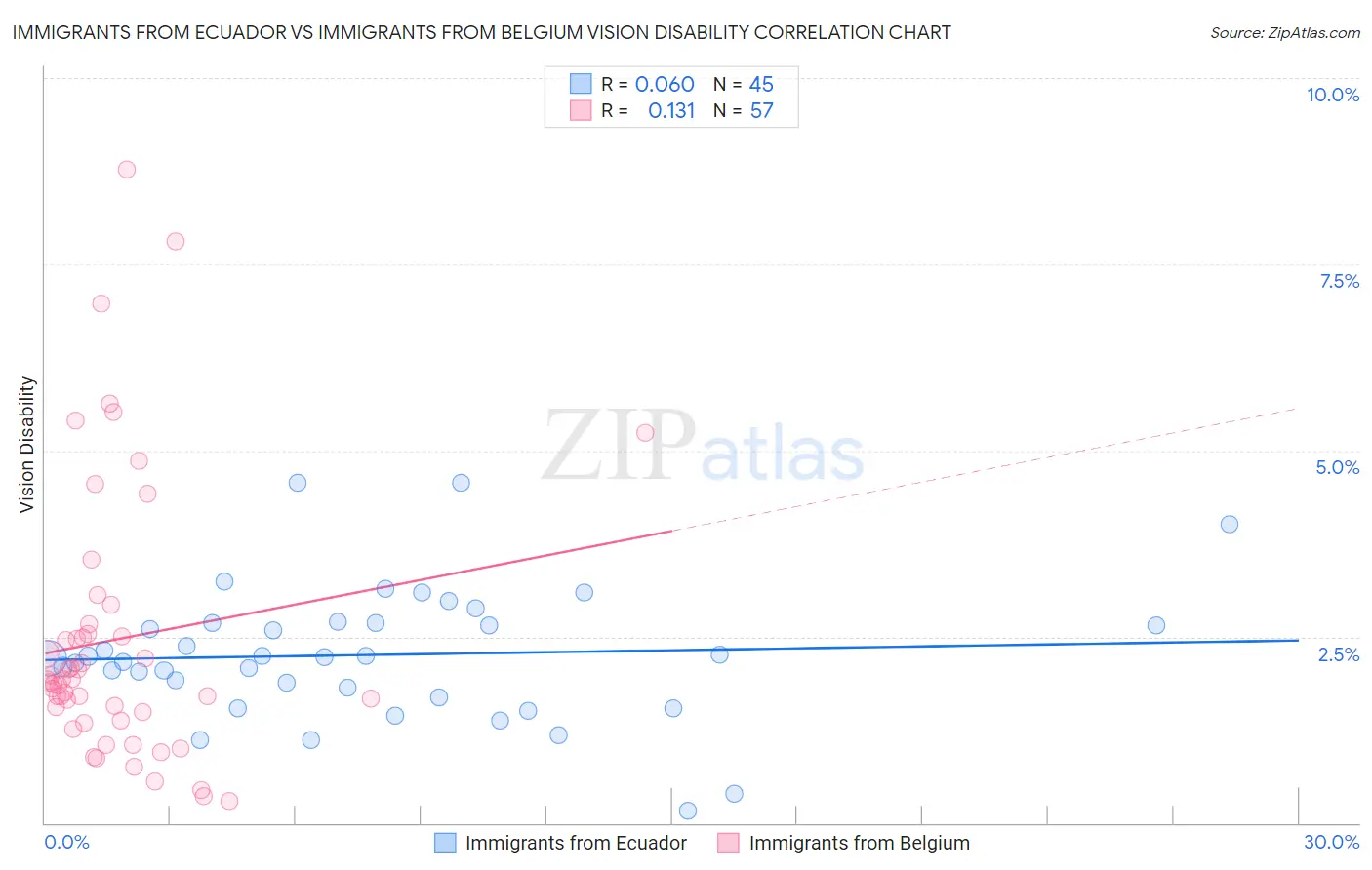 Immigrants from Ecuador vs Immigrants from Belgium Vision Disability