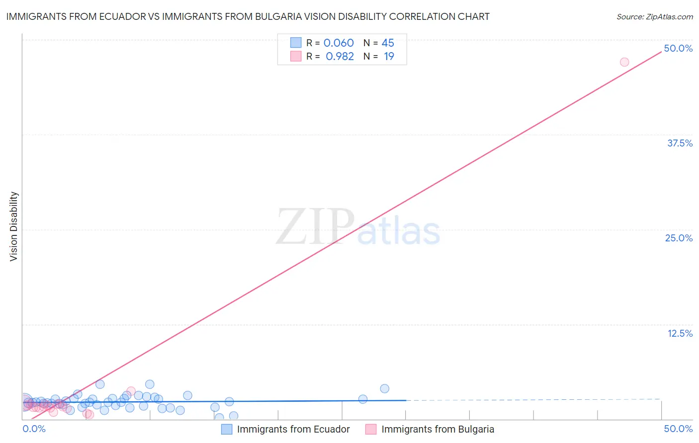 Immigrants from Ecuador vs Immigrants from Bulgaria Vision Disability