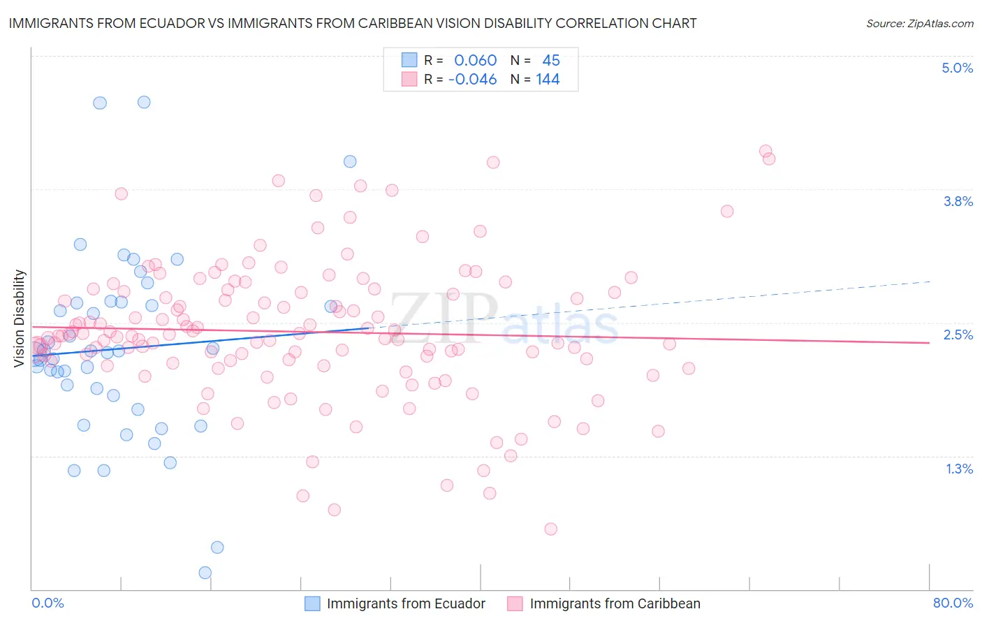 Immigrants from Ecuador vs Immigrants from Caribbean Vision Disability