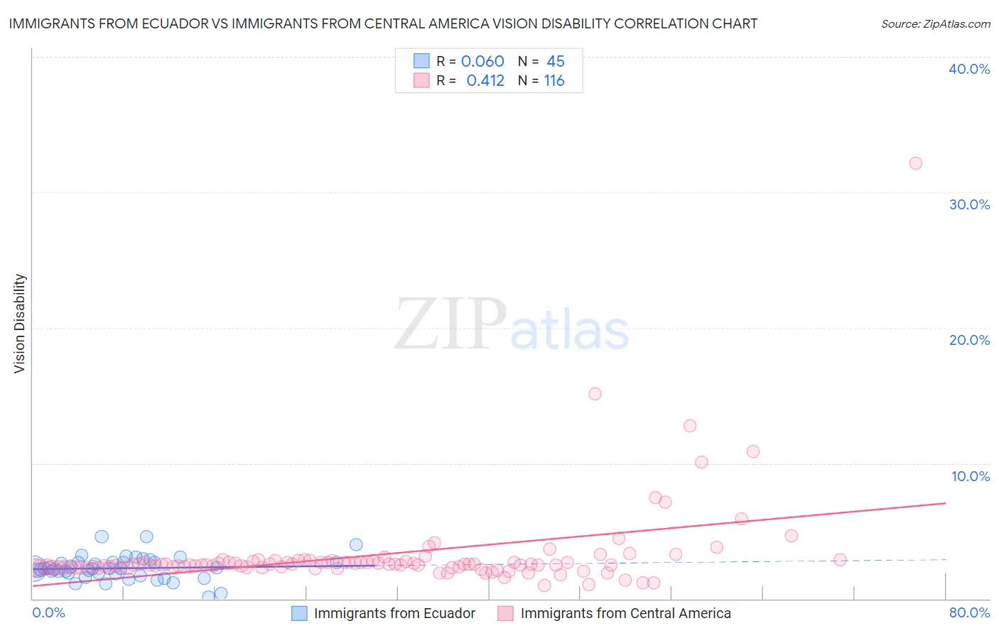 Immigrants from Ecuador vs Immigrants from Central America Vision Disability