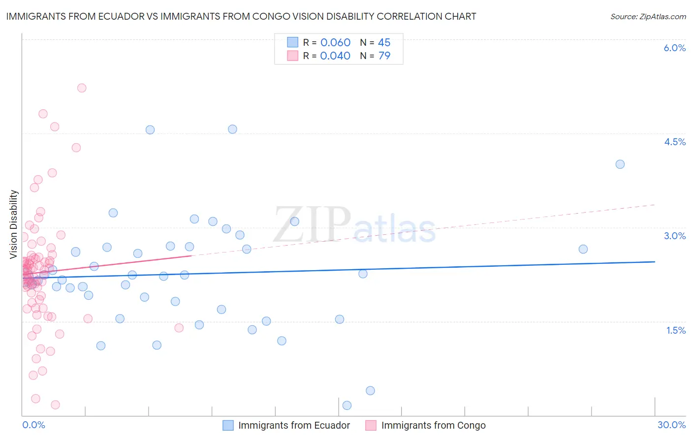 Immigrants from Ecuador vs Immigrants from Congo Vision Disability