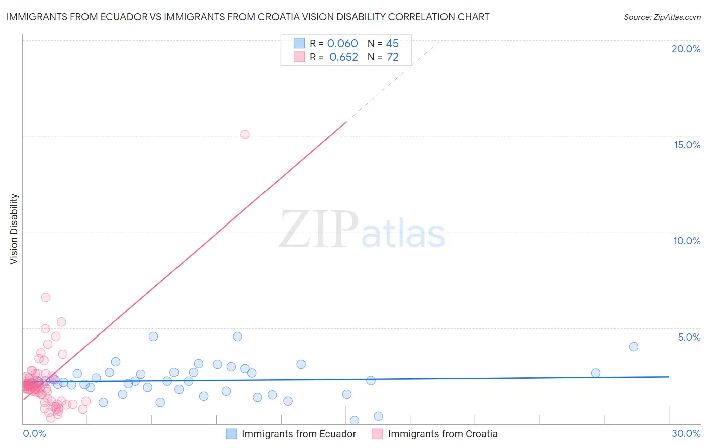 Immigrants from Ecuador vs Immigrants from Croatia Vision Disability