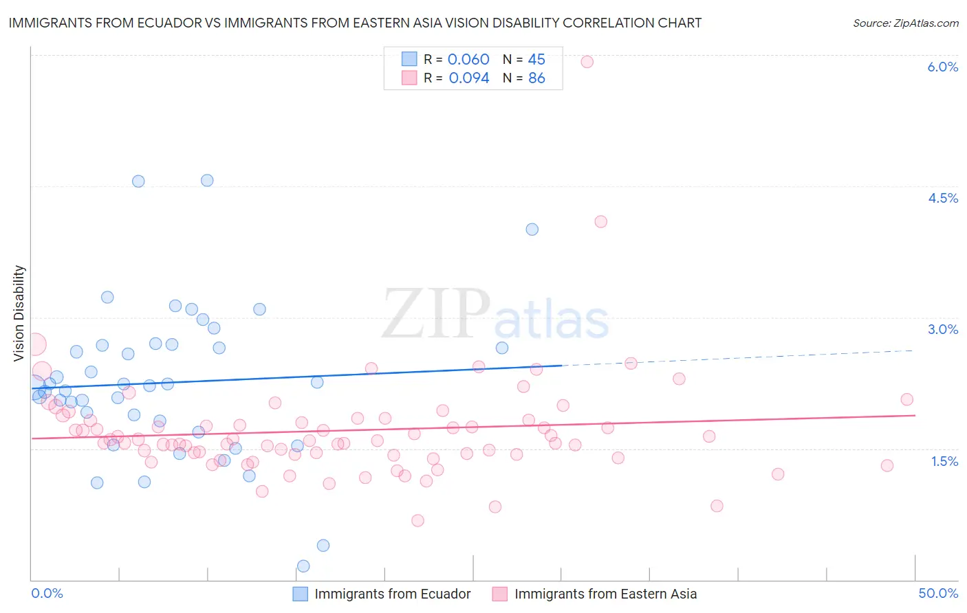 Immigrants from Ecuador vs Immigrants from Eastern Asia Vision Disability