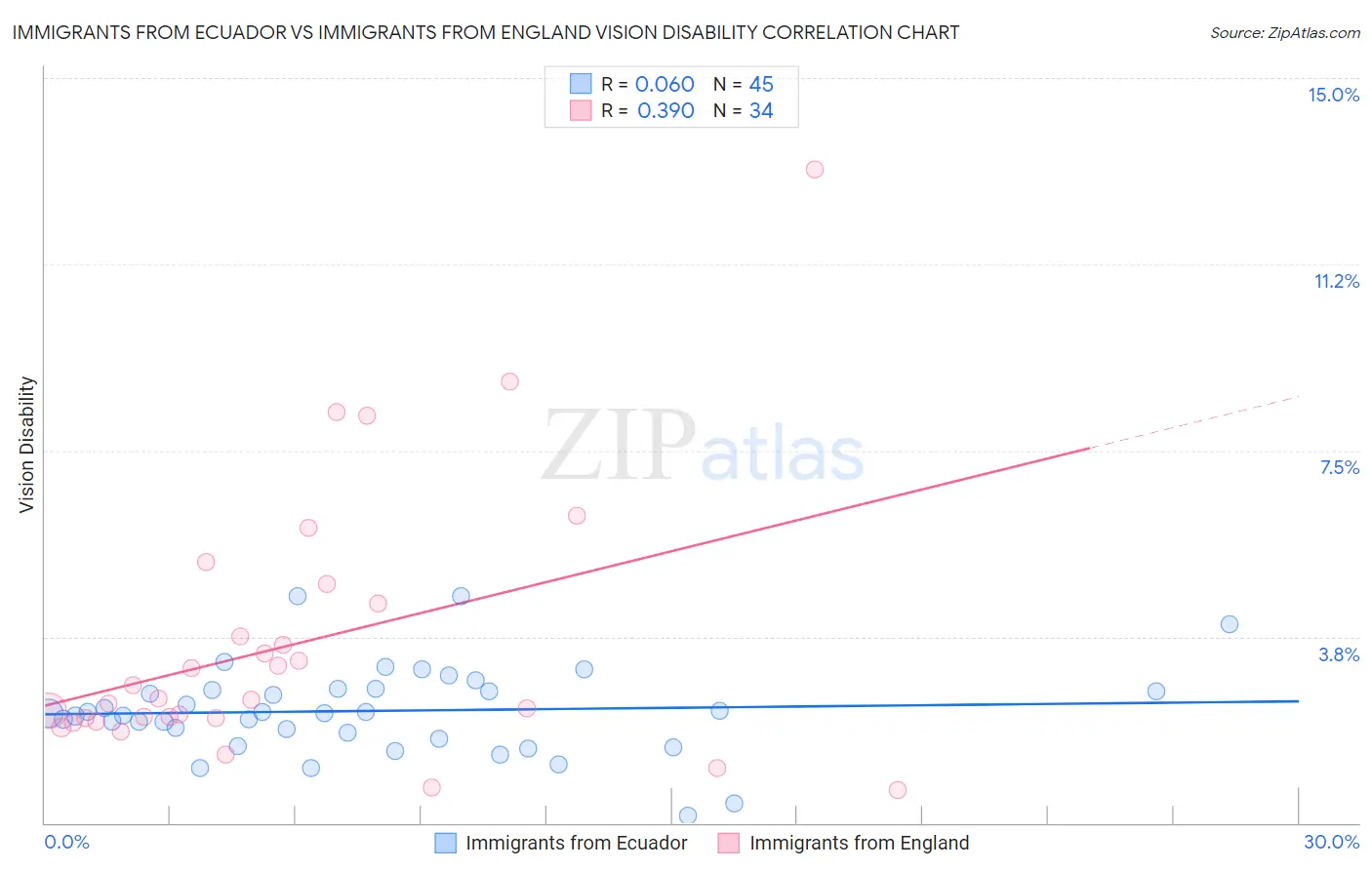 Immigrants from Ecuador vs Immigrants from England Vision Disability