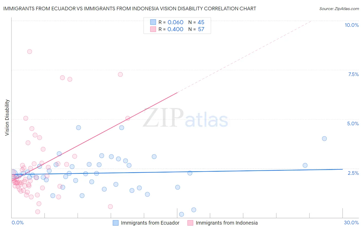 Immigrants from Ecuador vs Immigrants from Indonesia Vision Disability