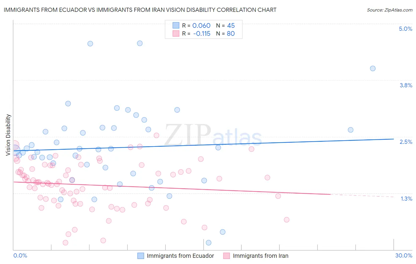 Immigrants from Ecuador vs Immigrants from Iran Vision Disability