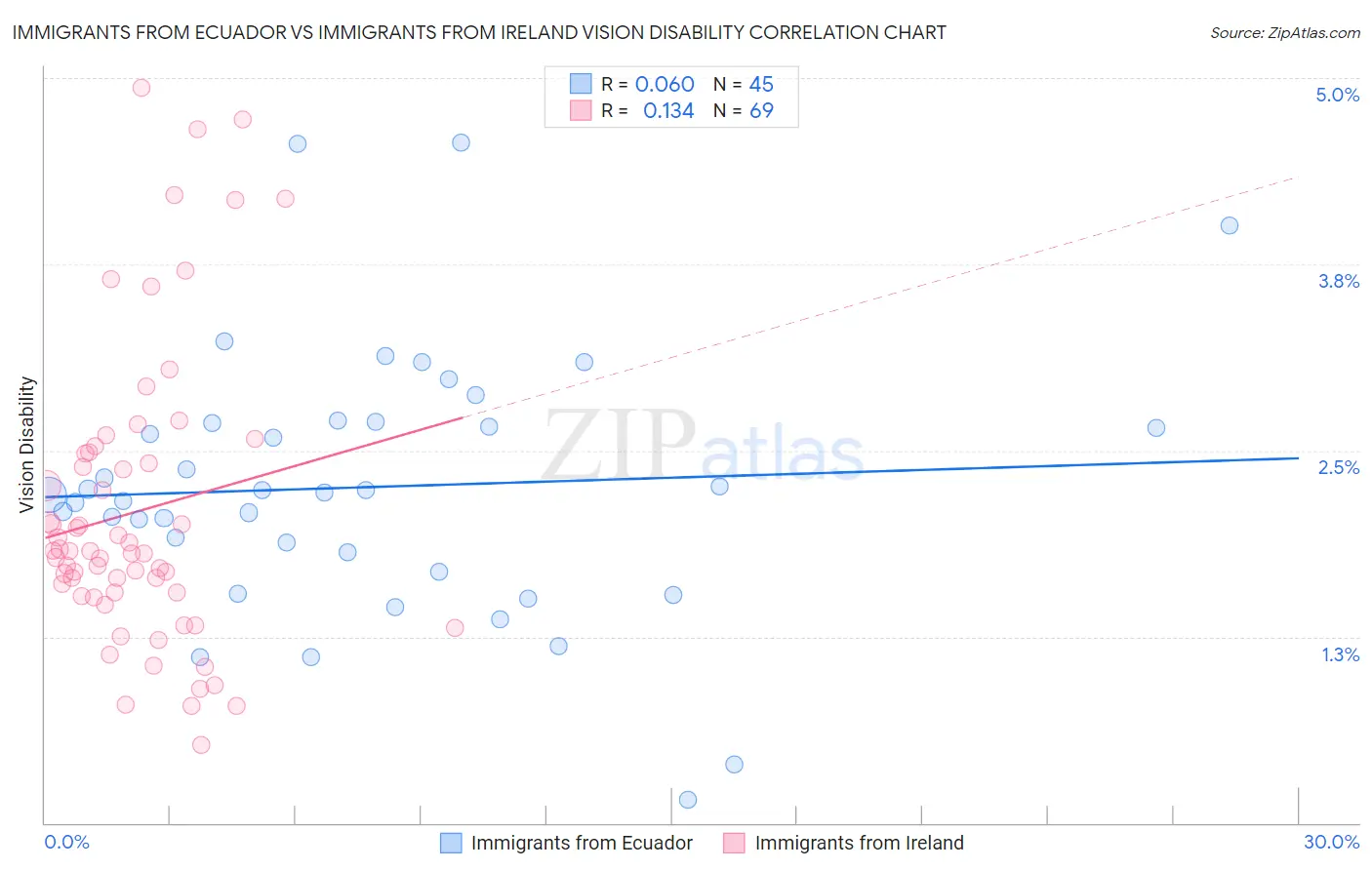 Immigrants from Ecuador vs Immigrants from Ireland Vision Disability