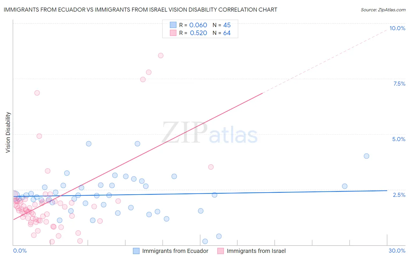 Immigrants from Ecuador vs Immigrants from Israel Vision Disability