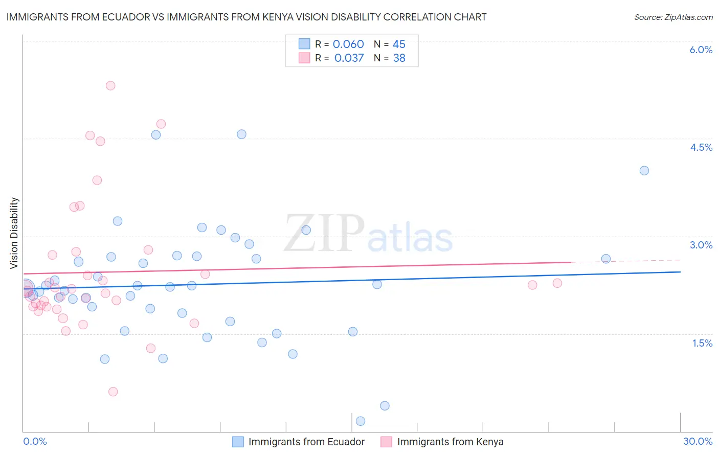 Immigrants from Ecuador vs Immigrants from Kenya Vision Disability