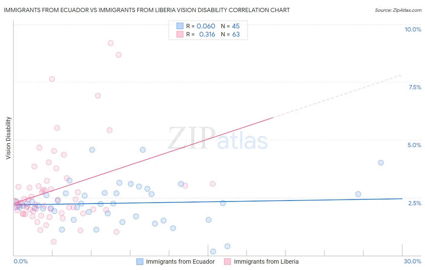 Immigrants from Ecuador vs Immigrants from Liberia Vision Disability