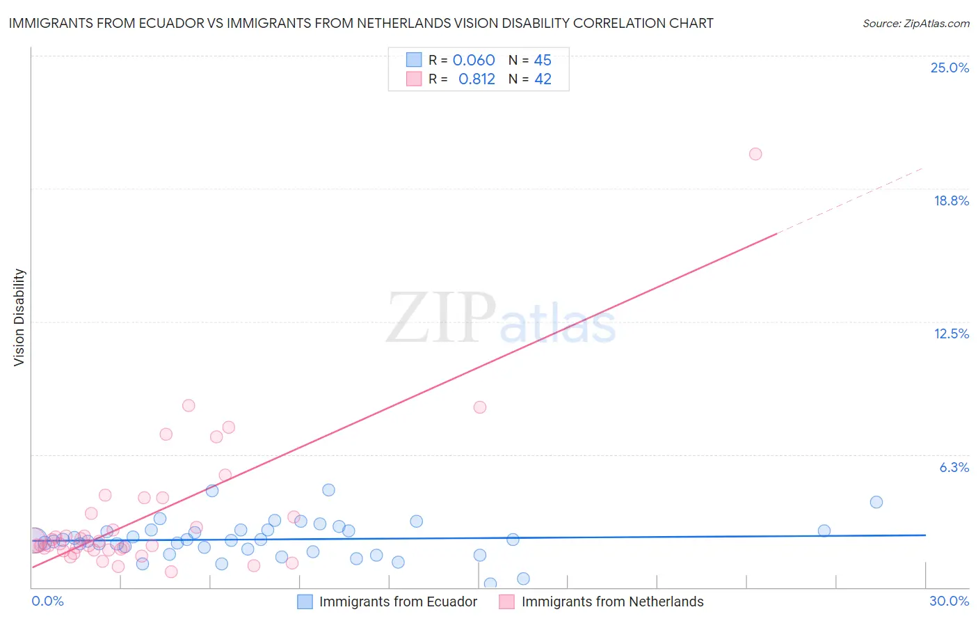 Immigrants from Ecuador vs Immigrants from Netherlands Vision Disability