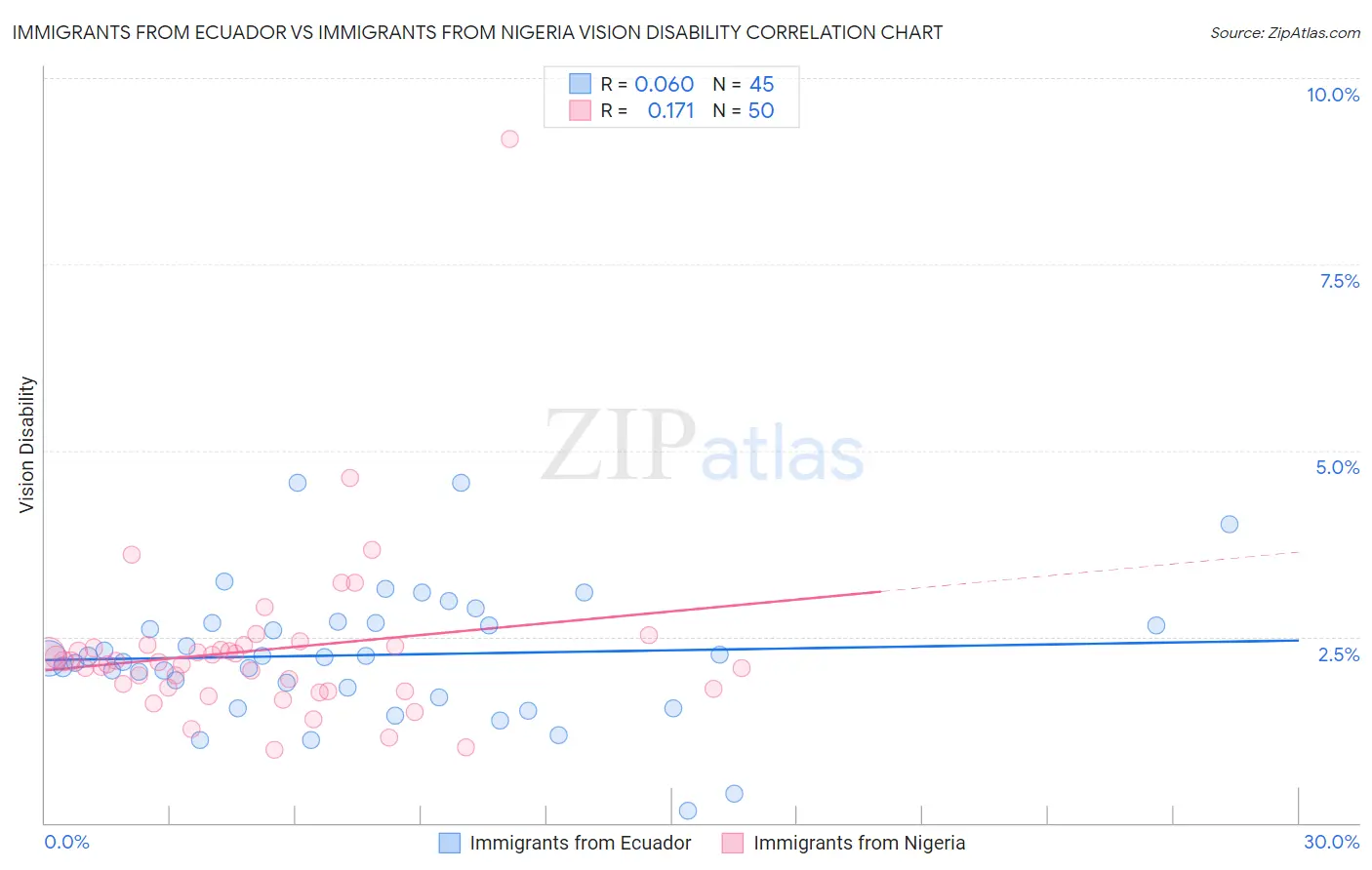 Immigrants from Ecuador vs Immigrants from Nigeria Vision Disability